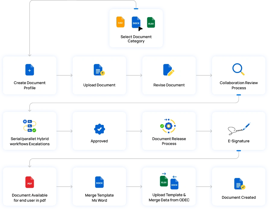 Streamline document lifecycle with automated workflows, review, approval, e-signatures, and controlled document release in Qualis DMS.