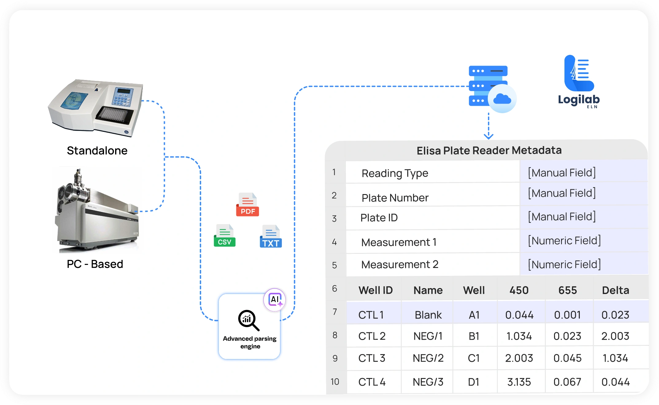 Integrate RS232, TCP/IP, and cloud instrument data streams— Electronic Lab Notebook with instrument integration and SDMS parsing.