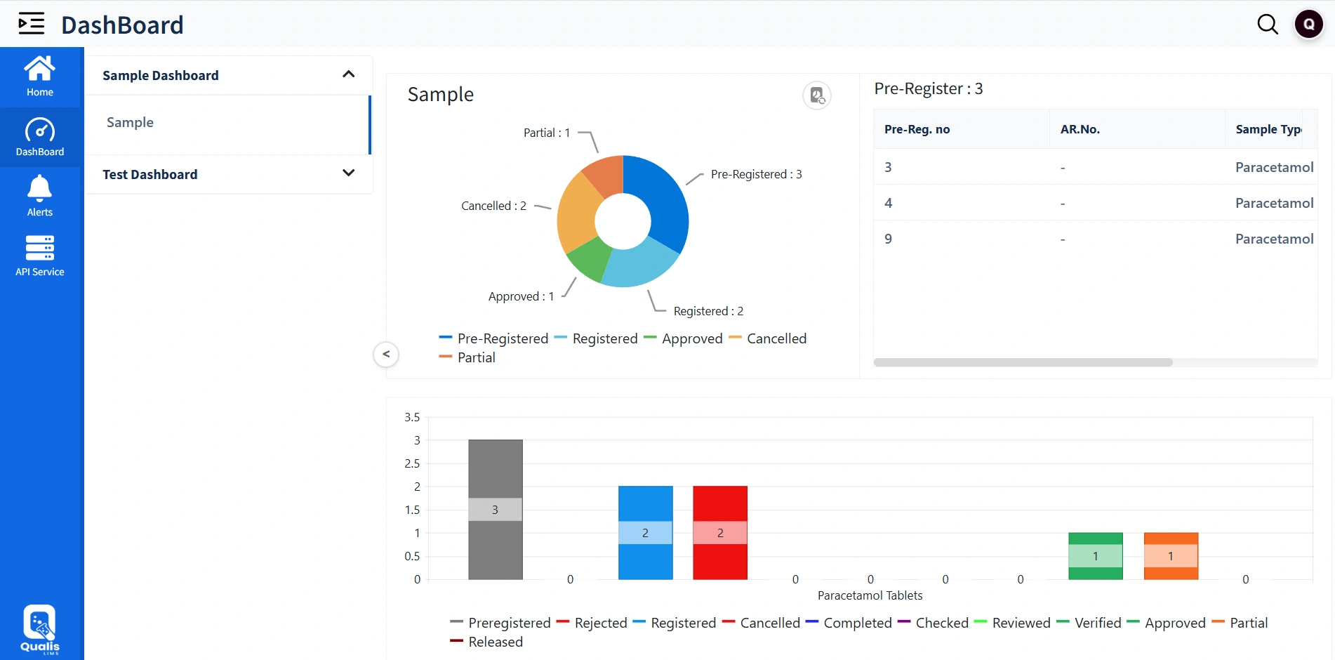 Monitor KPIs, alerts, and role-based dashboards through Qualis Laboratory Information Management System( LIMS)