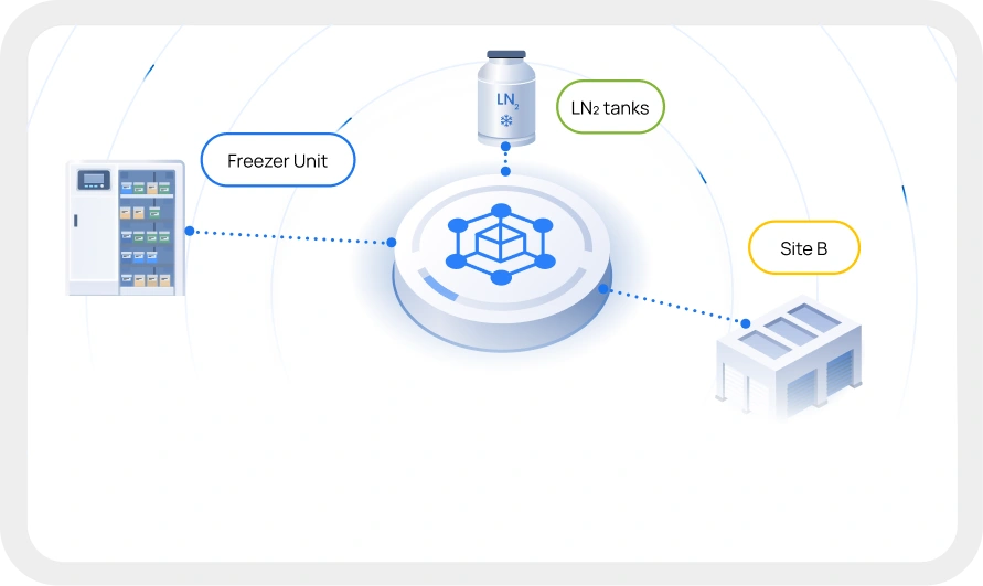Support biobank repository growth across sites and storage units