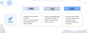 Purpose of a Laboratory Information Management System in a laboratory and its uses and benefits for a stakeholder/analyst/scientist