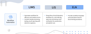 Workflow Automation by a Laboratory Information Management System and its uses and benefits for a stakeholder/analyst/scientist