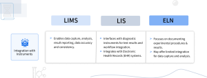 How a Laboratory Information Management System integrates with all lab instruments and its uses and benefits for a stakeholder/analyst/scientist