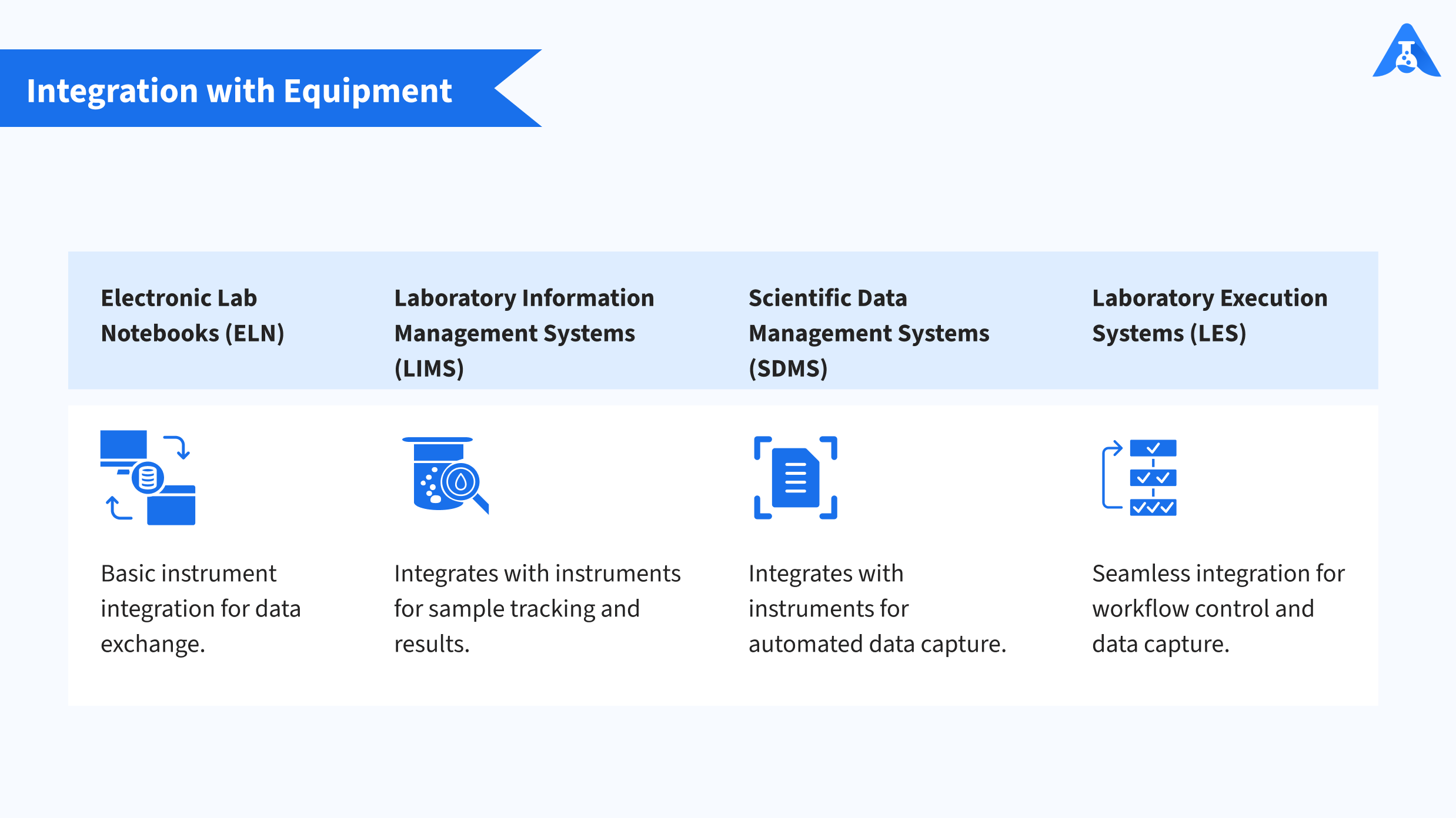 Meet ALCOA data integrity principles with digital lab solutions — extract precise data with Logilab Electronic Laboratory Notebook, track samples and results with Qualis Laboratory Information Management System (LIMS), automate data capture with Logilab SDMS and control laboratory instrument parameters with LES. 
