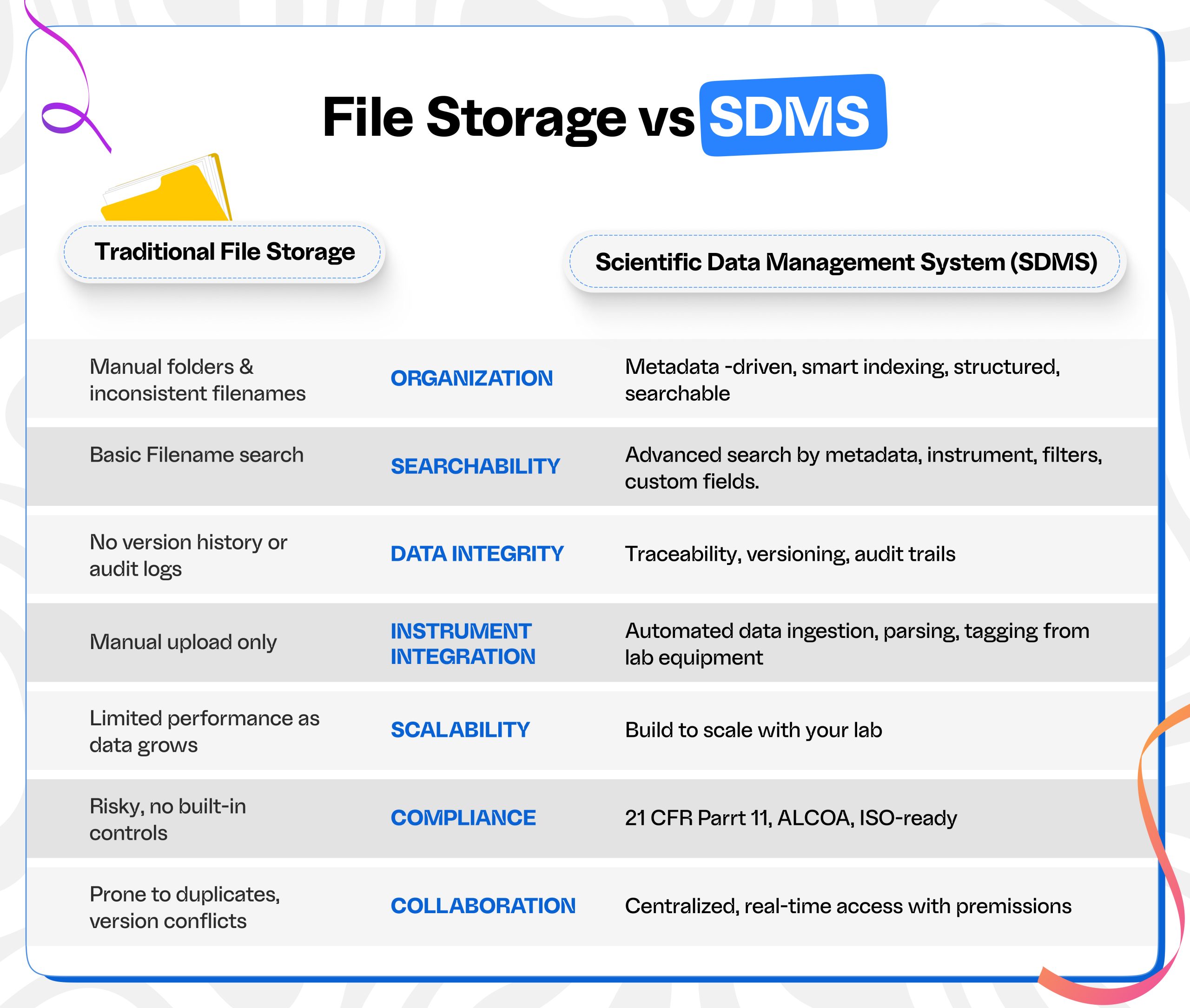 File Storage vs.  SDMS - why lab Scientific Data Management